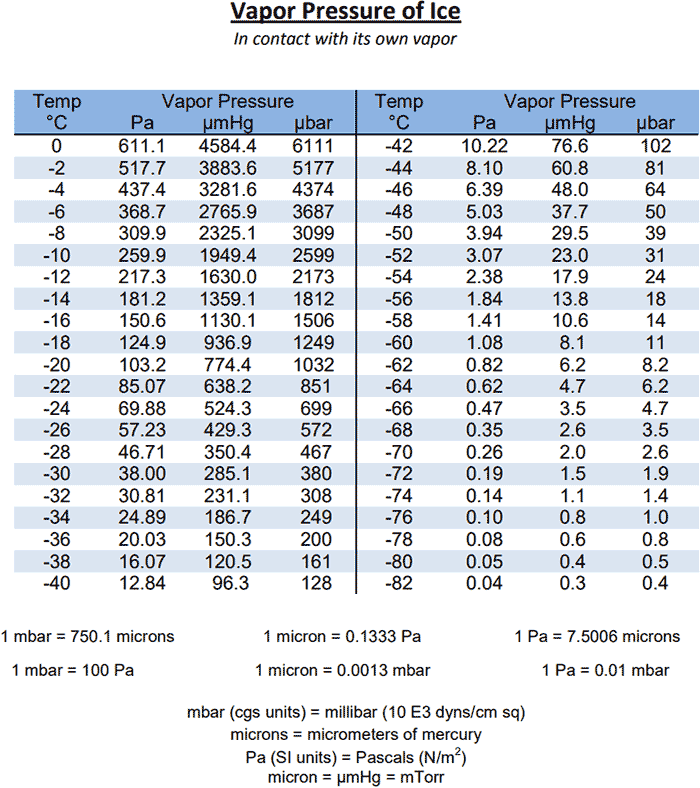 Partial Pressure Of Water Chart