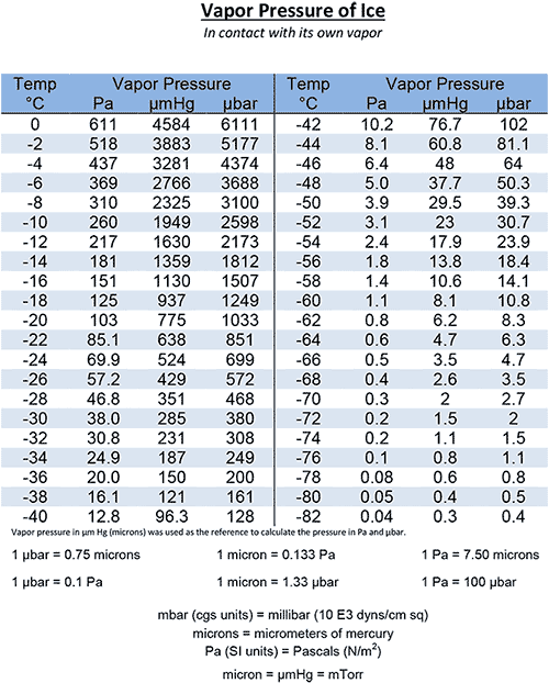 Vapor Pressure of Ice Chart